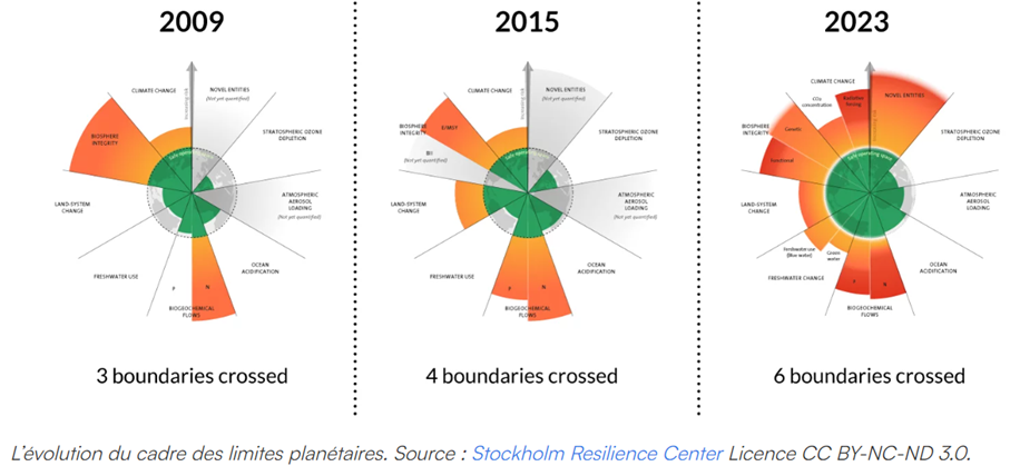 progression des limites planétaires