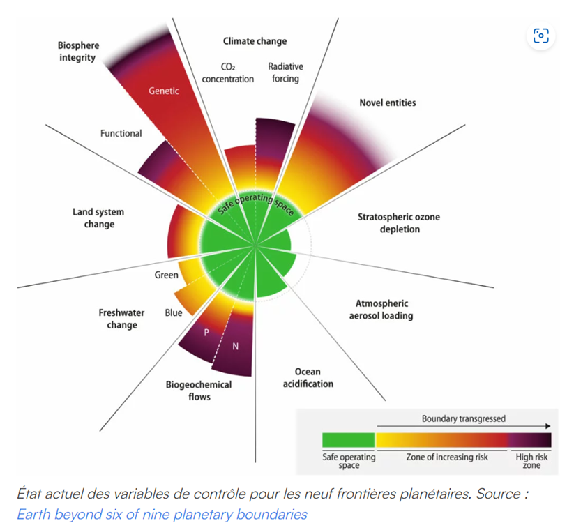 méthode de présentation des limites planétaires