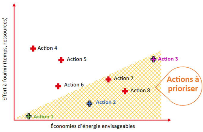 priorite actions diagnostic